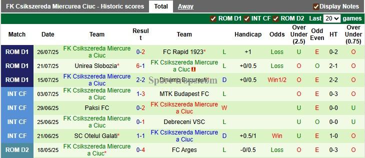 Nhận định, soi kèo Arges vs Csikszereda Ciuc, 22h30 ngày 2/8: Tân binh bắt nạt tân binh - Ảnh 2